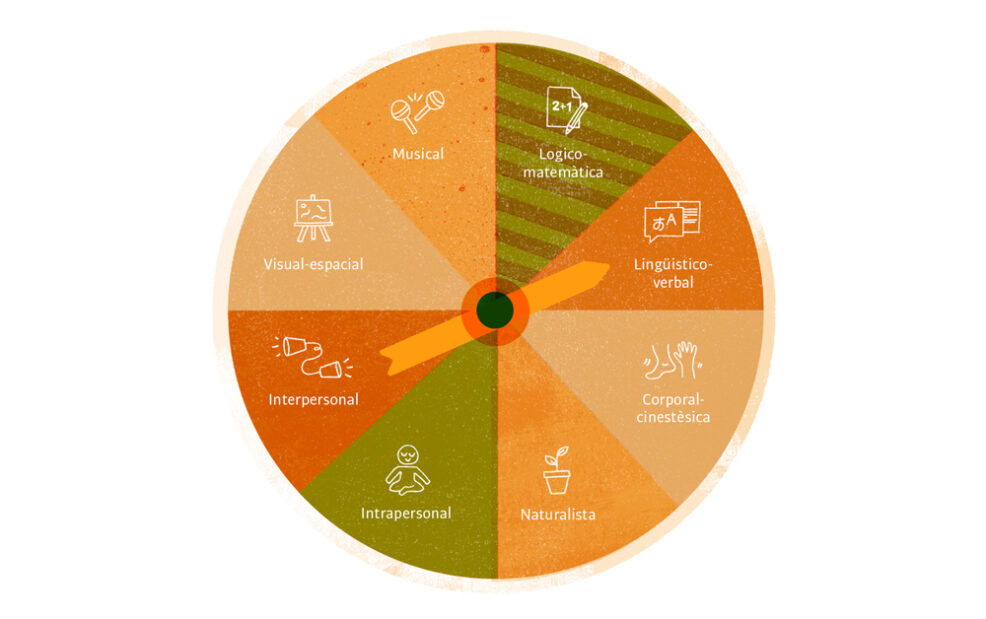 Blog tipos de inteligencia 1