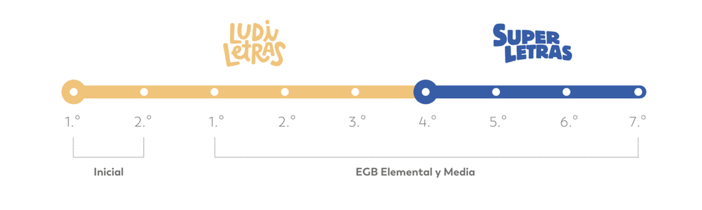 ¿Cómo impulsar el desarrollo de la lectoescritura en infantil y EGB Elemental? 2 ECU Linea transicion 1920x1000.ai 1536x459 1